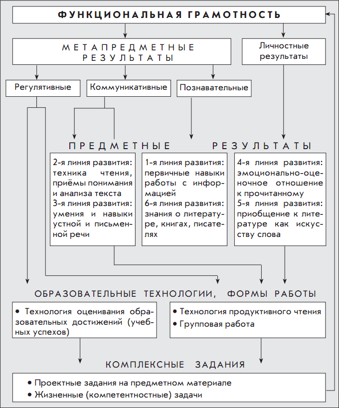 Взаимосвязь результатов освоения предмета «Литературное чтение»